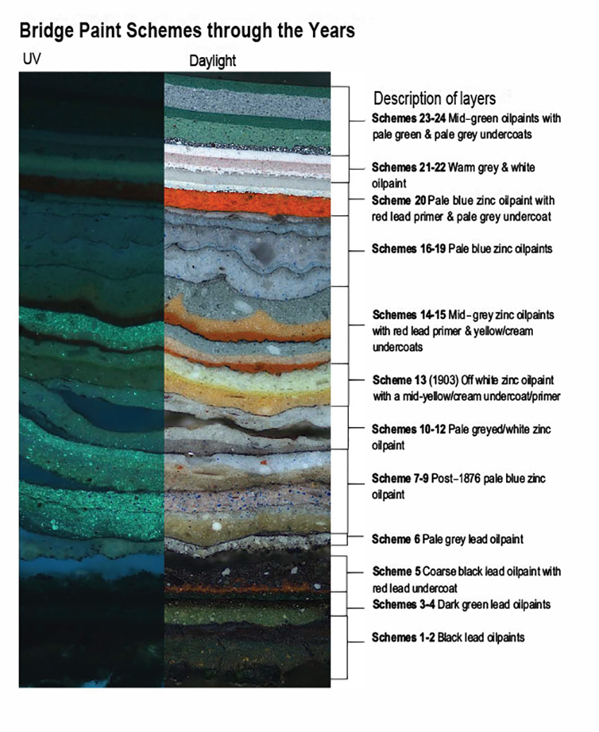 A paint analysis of the paint layers for a restored iron bridge are shown. A range of colors are shown as they’d appear under UV light and in sunlight.